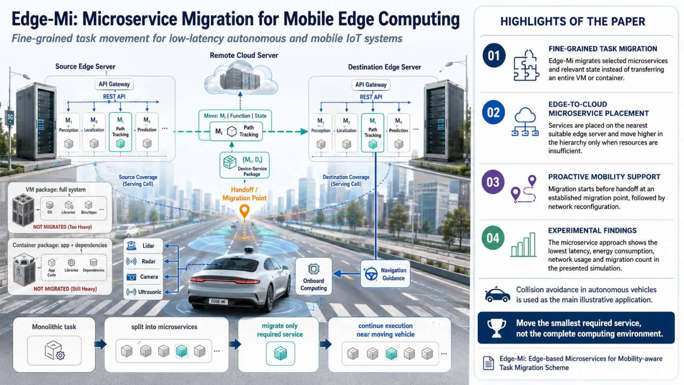 Slide 1 of 5 from the visual summary of “Edge-Mi: Edge-based Microservices for Mobility-aware Task Migration Scheme”