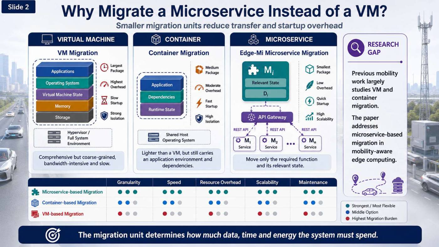 Slide 2 of 5 from the visual summary of “Edge-Mi: Edge-based Microservices for Mobility-aware Task Migration Scheme”