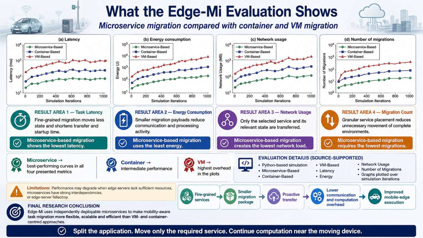 Slide 5 of 5 from the visual summary of “Edge-Mi: Edge-based Microservices for Mobility-aware Task Migration Scheme”