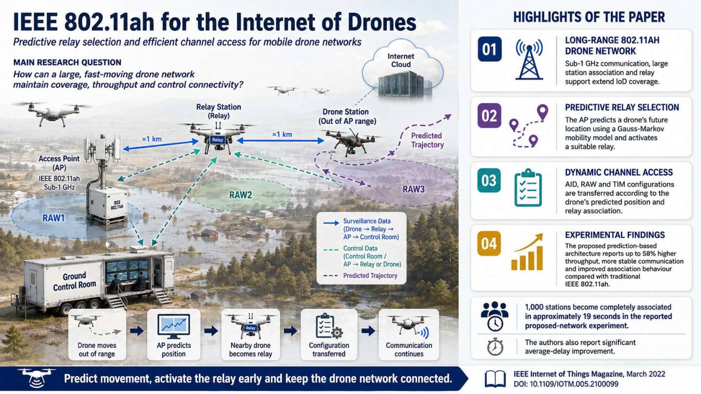Slide 1 of 5 from the visual summary of “IEEE 802.11ah-Enabled Internet of Drone Architecture”