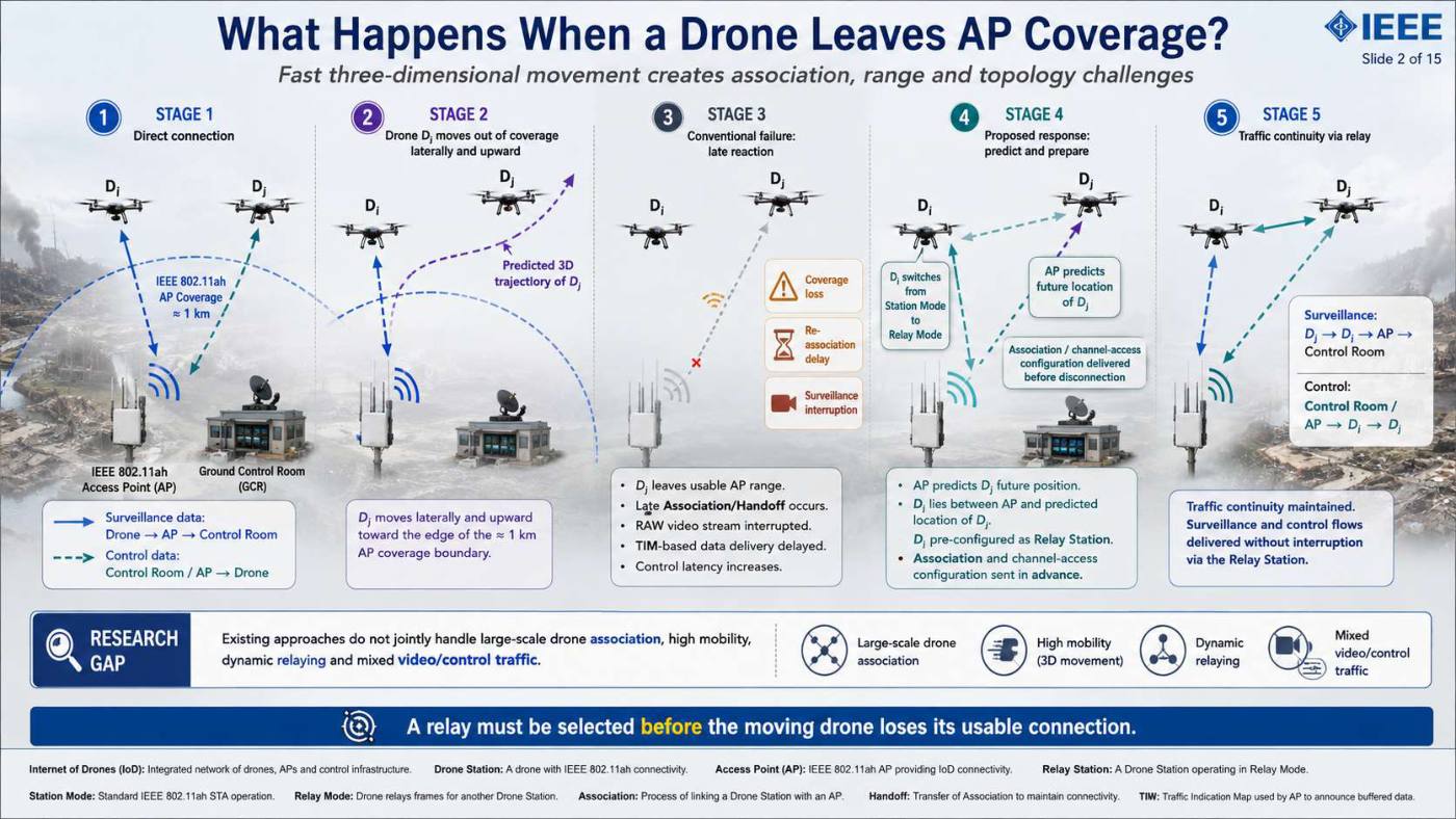 Slide 2 of 5 from the visual summary of “IEEE 802.11ah-Enabled Internet of Drone Architecture”