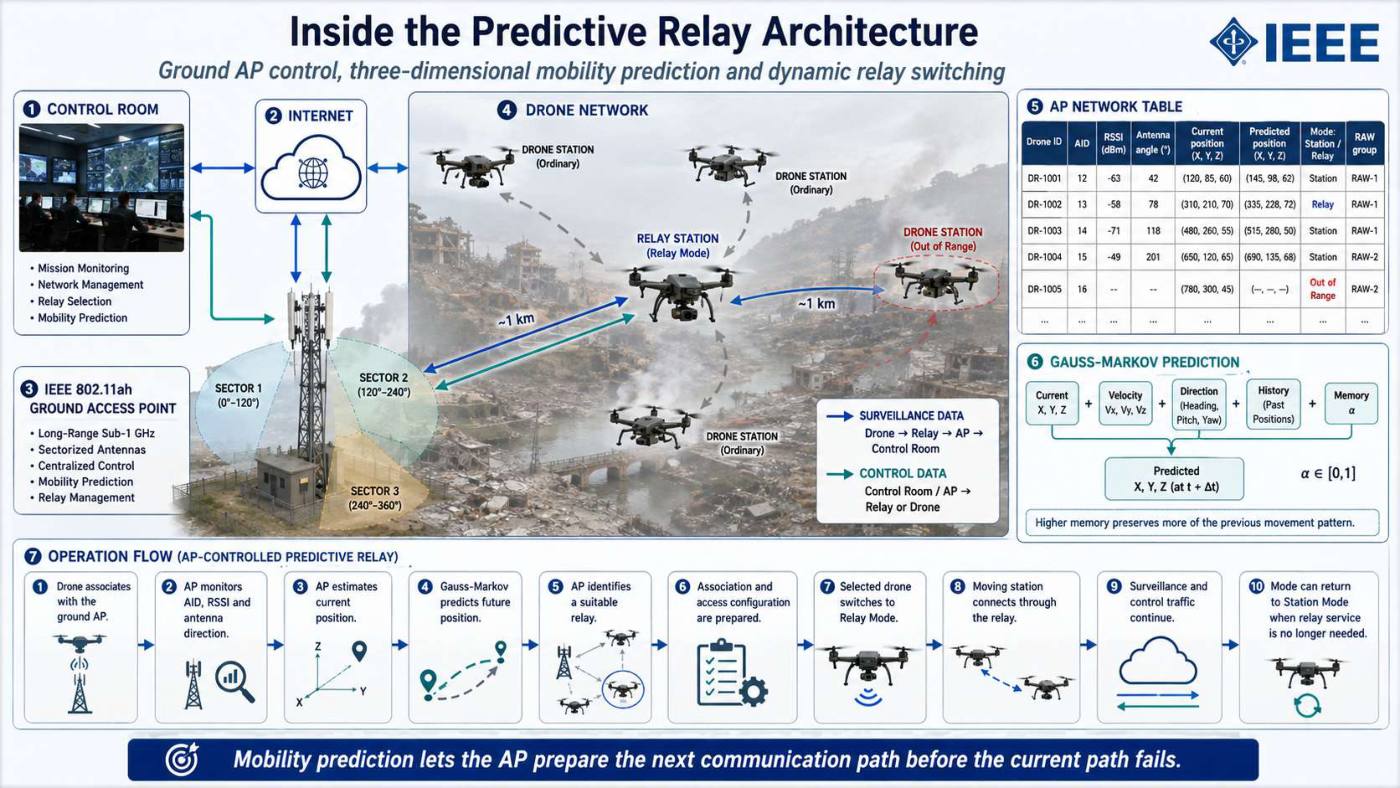 Slide 3 of 5 from the visual summary of “IEEE 802.11ah-Enabled Internet of Drone Architecture”