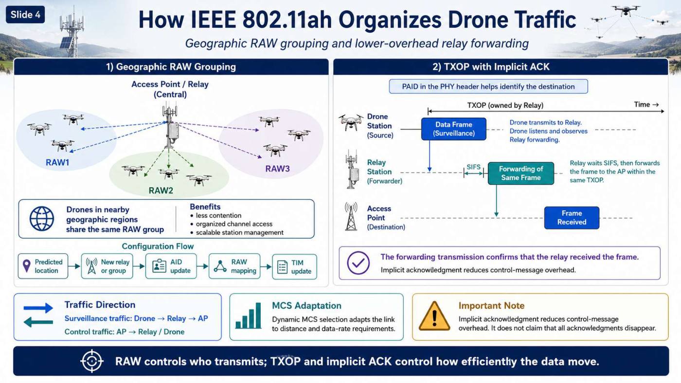 Slide 4 of 5 from the visual summary of “IEEE 802.11ah-Enabled Internet of Drone Architecture”