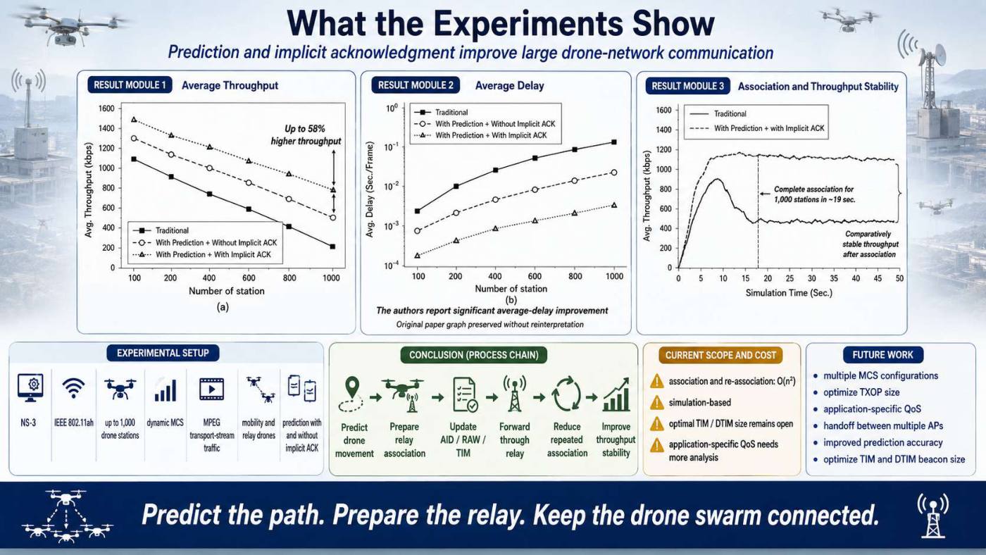 Slide 5 of 5 from the visual summary of “IEEE 802.11ah-Enabled Internet of Drone Architecture”
