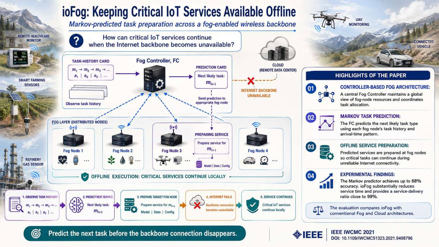 Slide 1 of 5 from the visual summary of “ioFog: Prediction-based Fog Computing Architecture for Offline IoT”
