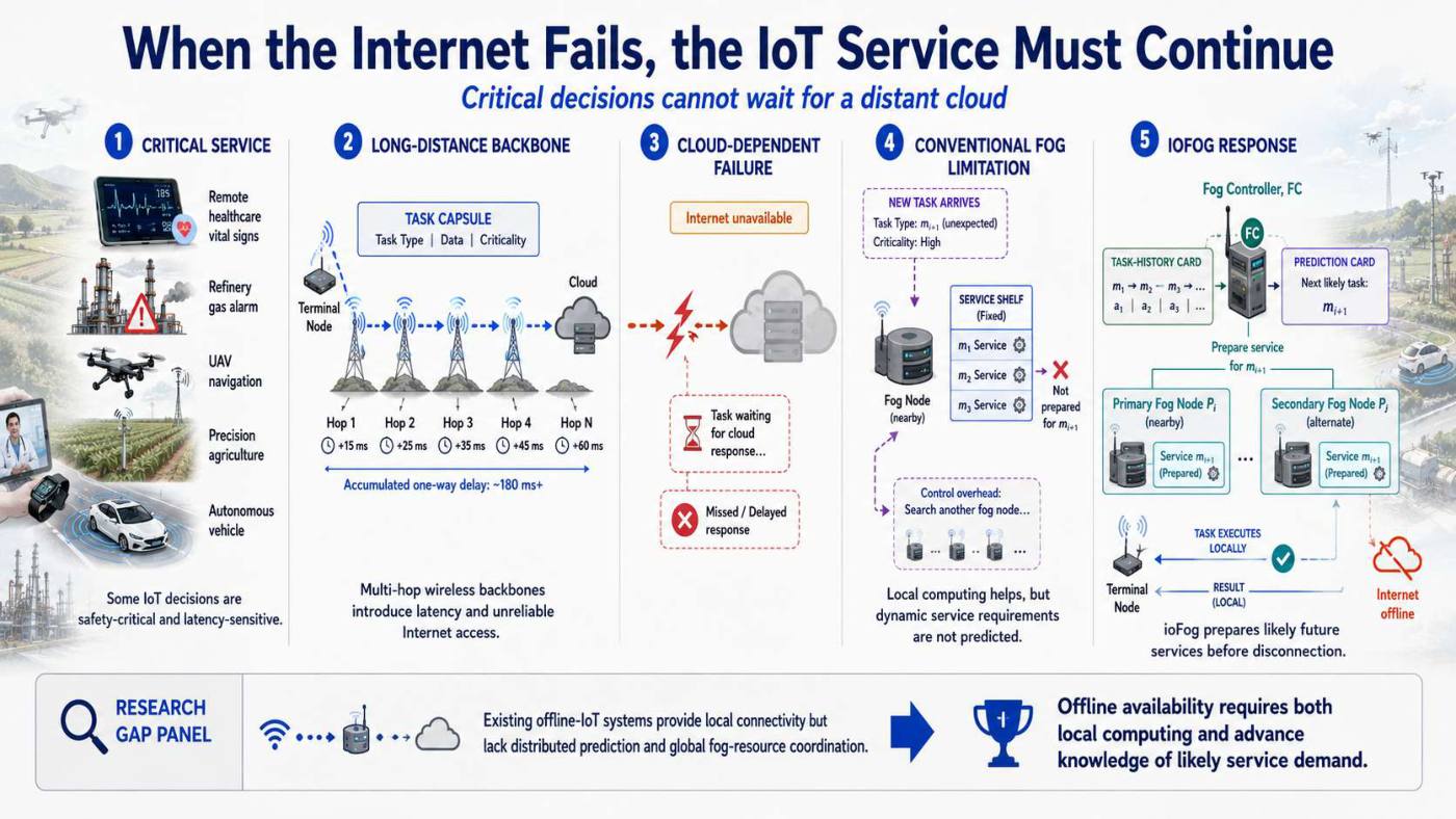 Slide 2 of 5 from the visual summary of “ioFog: Prediction-based Fog Computing Architecture for Offline IoT”
