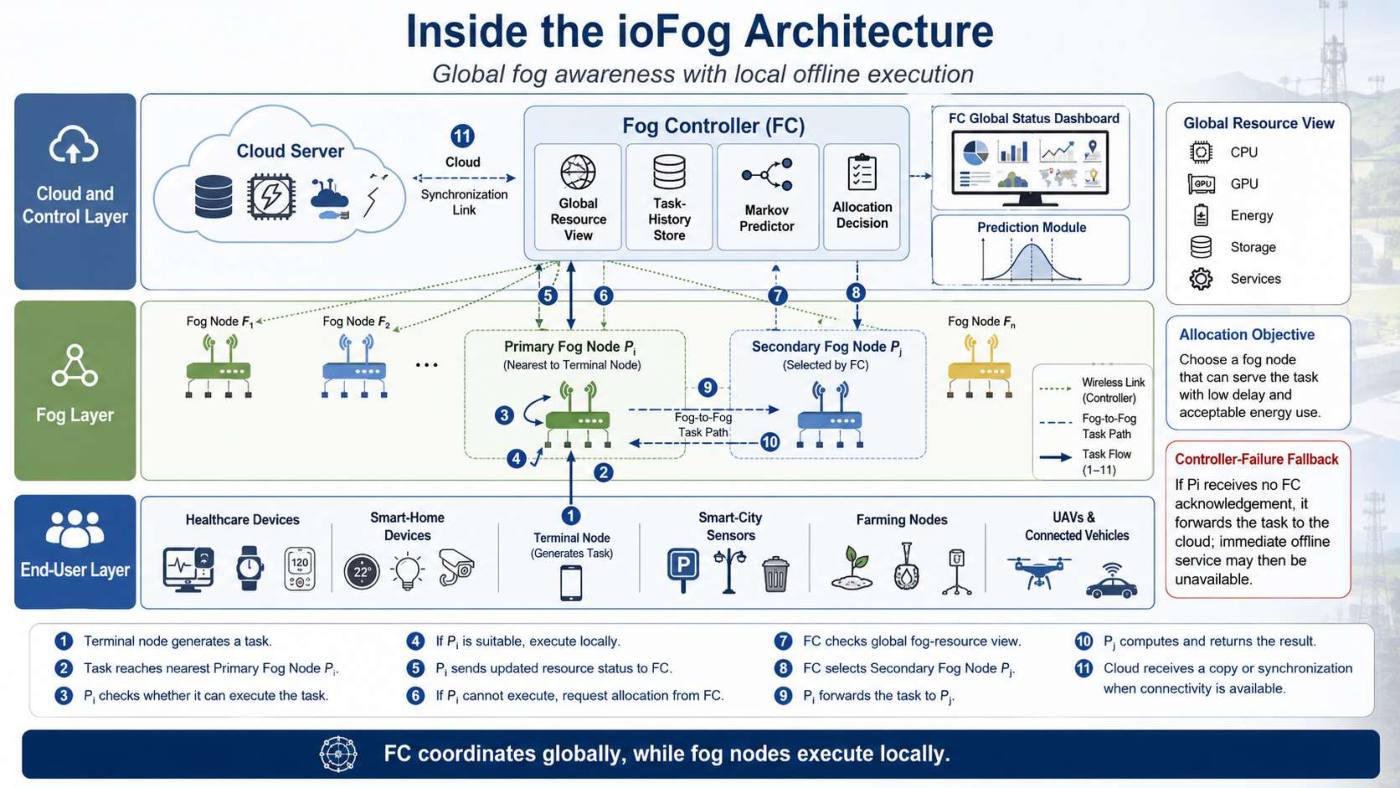 Slide 3 of 5 from the visual summary of “ioFog: Prediction-based Fog Computing Architecture for Offline IoT”