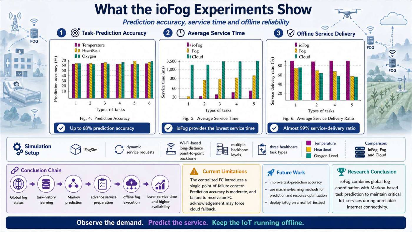 Slide 5 of 5 from the visual summary of “ioFog: Prediction-based Fog Computing Architecture for Offline IoT”