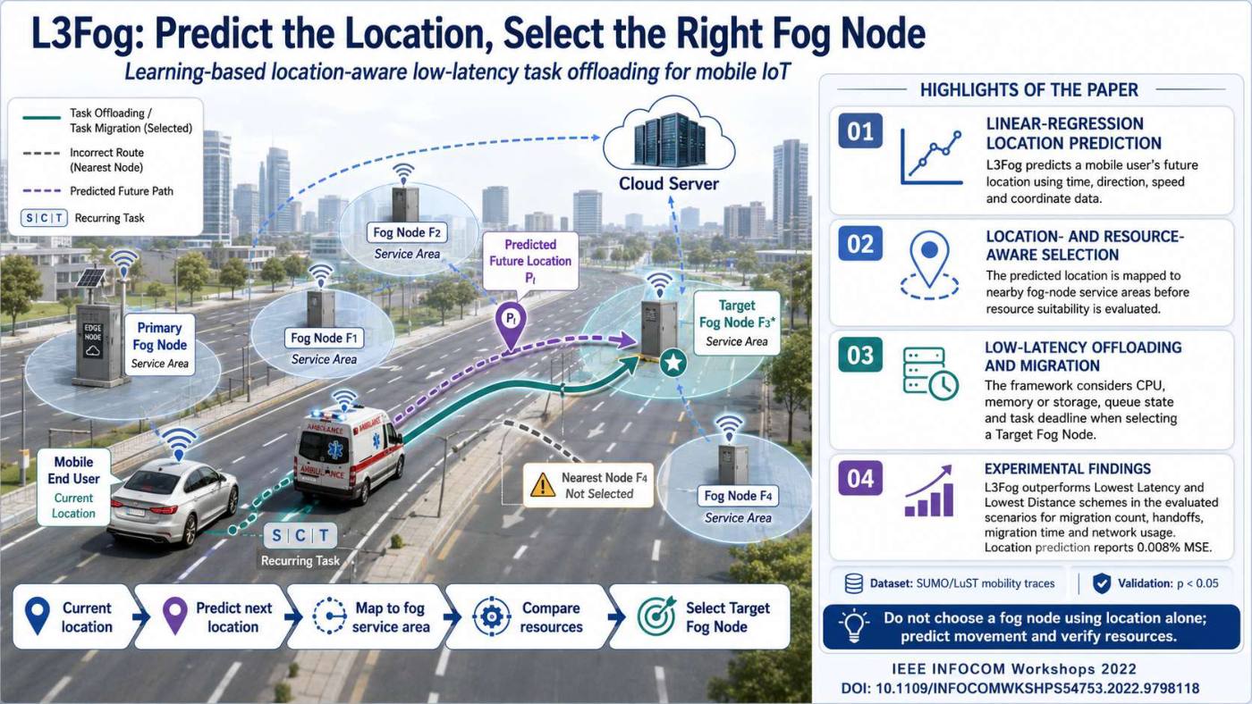 Slide 1 of 5 from the visual summary of “L3Fog: Fog Node Selection and Task Offloading Framework for Mobile IoT”