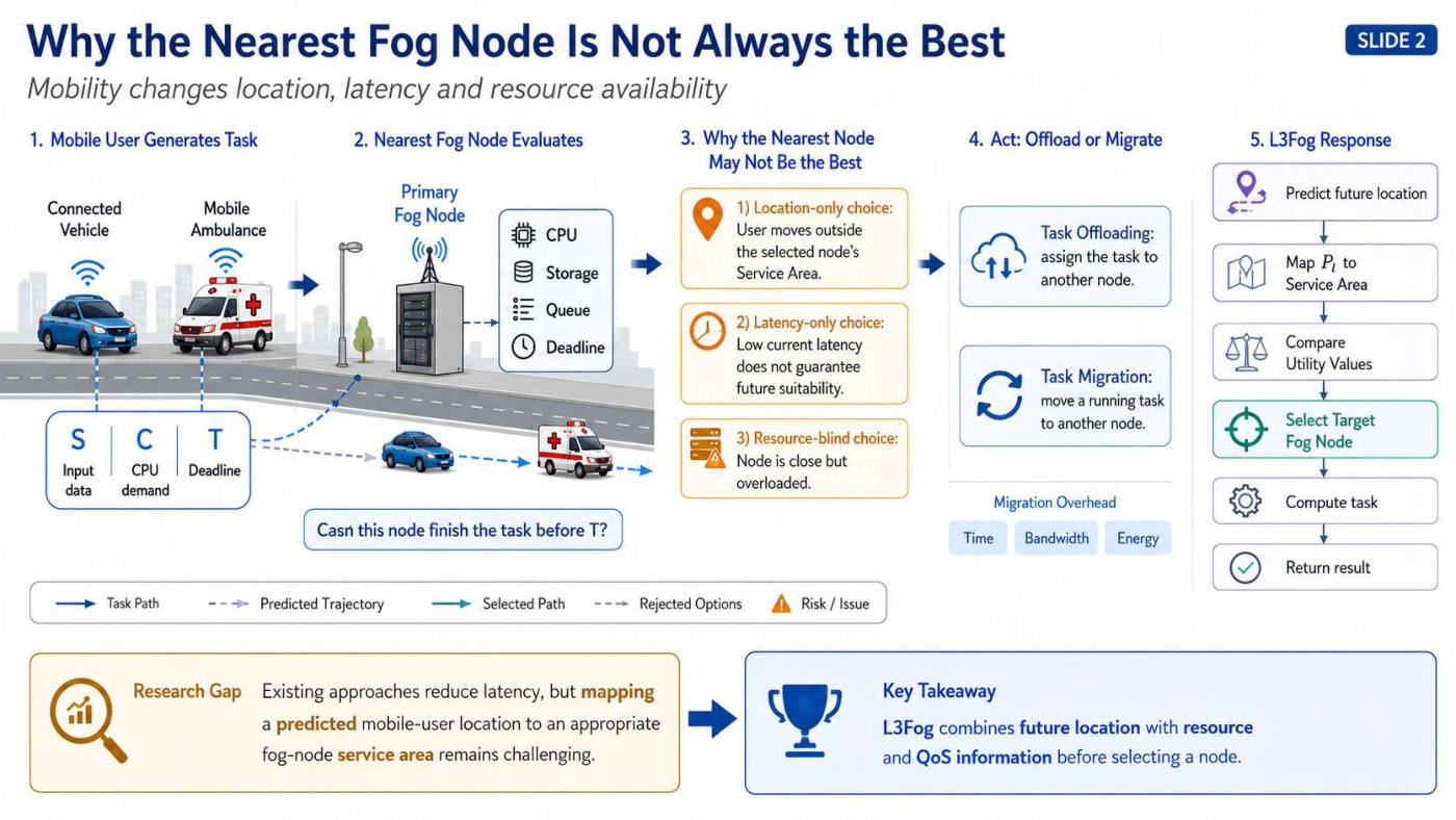Slide 2 of 5 from the visual summary of “L3Fog: Fog Node Selection and Task Offloading Framework for Mobile IoT”