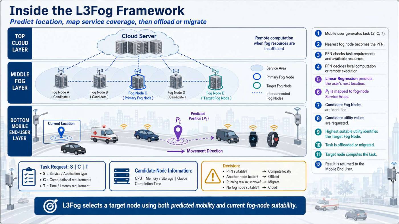 Slide 3 of 5 from the visual summary of “L3Fog: Fog Node Selection and Task Offloading Framework for Mobile IoT”