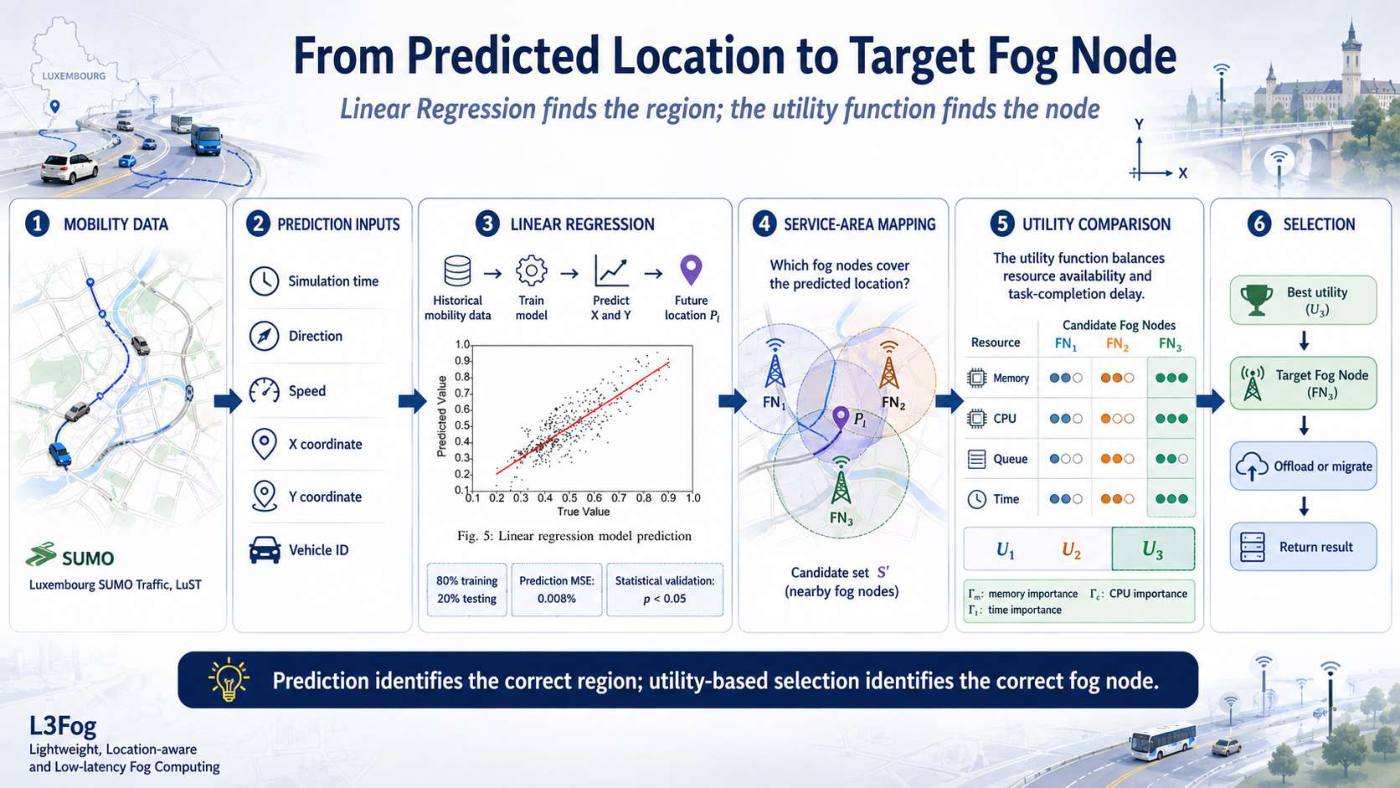Slide 4 of 5 from the visual summary of “L3Fog: Fog Node Selection and Task Offloading Framework for Mobile IoT”
