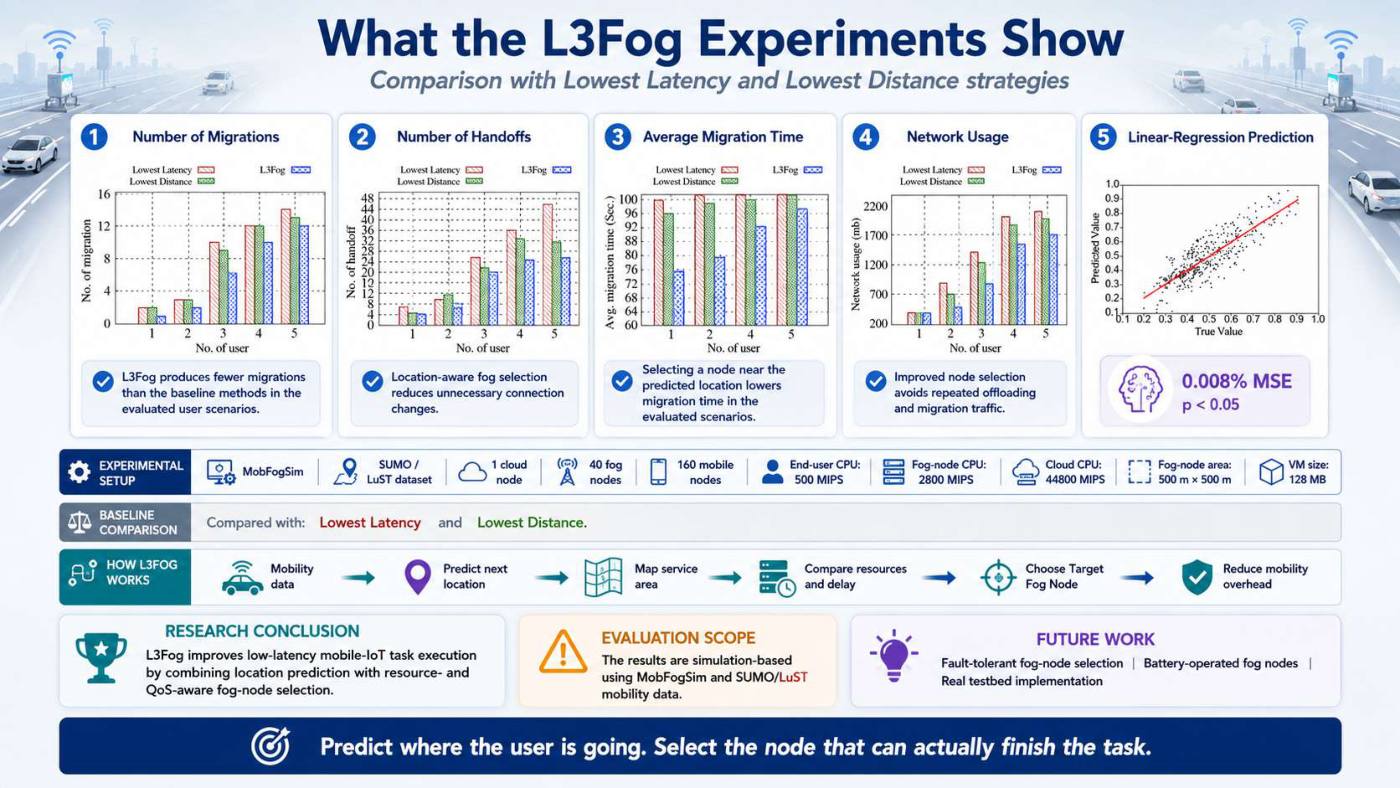 Slide 5 of 5 from the visual summary of “L3Fog: Fog Node Selection and Task Offloading Framework for Mobile IoT”
