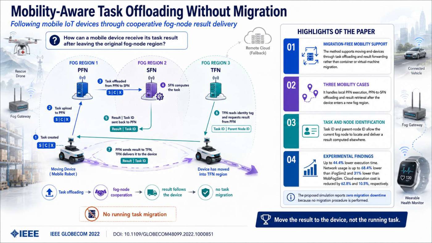 Slide 1 of 5 from the visual summary of “Mobility-aware Task Offloading in Fog-Assisted Networks”