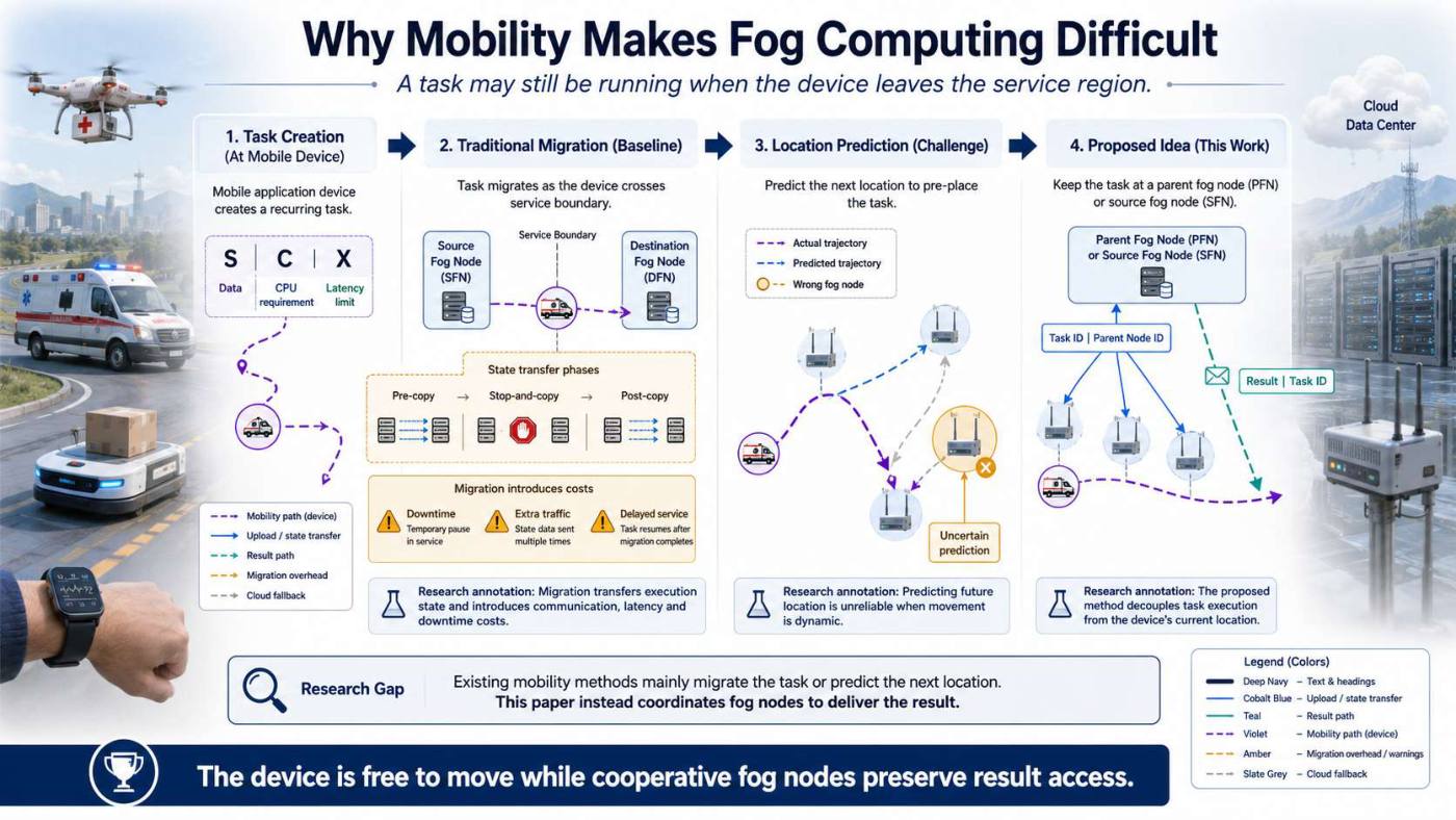 Slide 2 of 5 from the visual summary of “Mobility-aware Task Offloading in Fog-Assisted Networks”