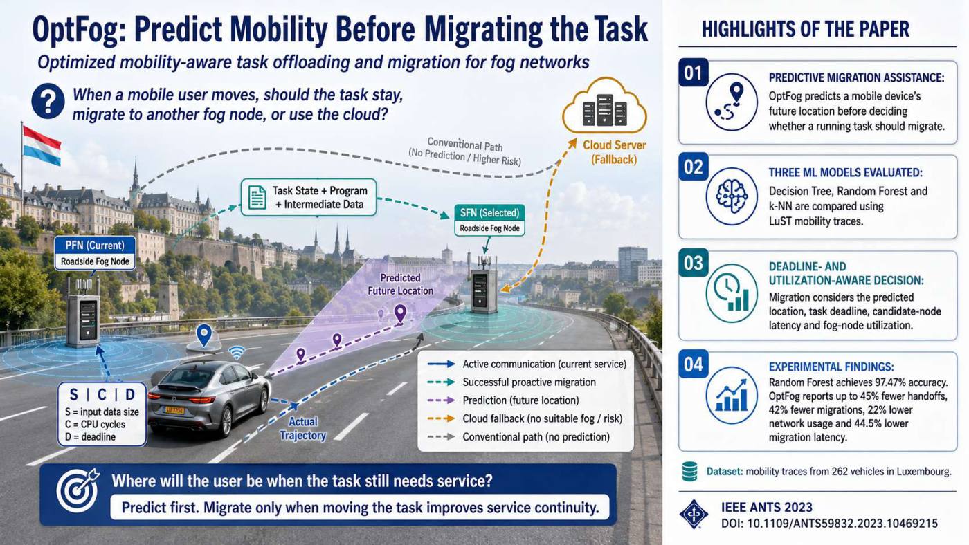 Slide 1 of 5 from the visual summary of “OptFog: Optimized Mobility-Aware Task Offloading and Migration Model for Fog Networks”