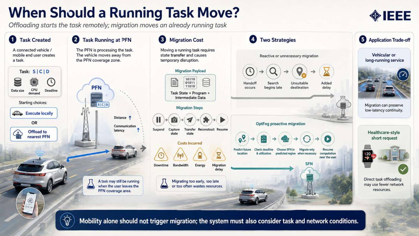 Slide 2 of 5 from the visual summary of “OptFog: Optimized Mobility-Aware Task Offloading and Migration Model for Fog Networks”