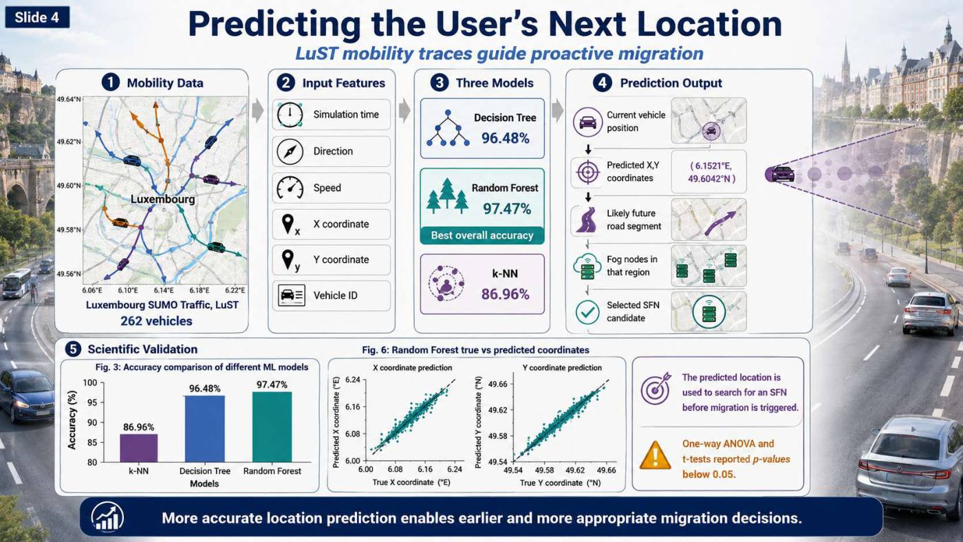 Slide 4 of 5 from the visual summary of “OptFog: Optimized Mobility-Aware Task Offloading and Migration Model for Fog Networks”