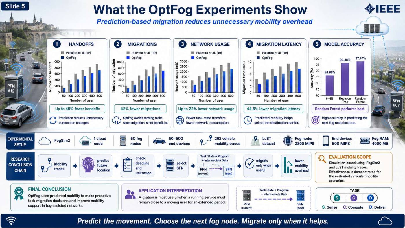 Slide 5 of 5 from the visual summary of “OptFog: Optimized Mobility-Aware Task Offloading and Migration Model for Fog Networks”