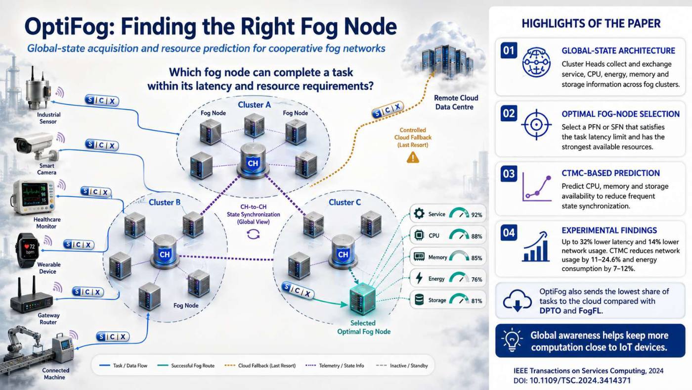 Slide 1 of 5 from the visual summary of “OptiFog: A Framework for Acquiring State Information and Predicting Resource Availability for Task Offloading in Cooperative Fog-Networks”
