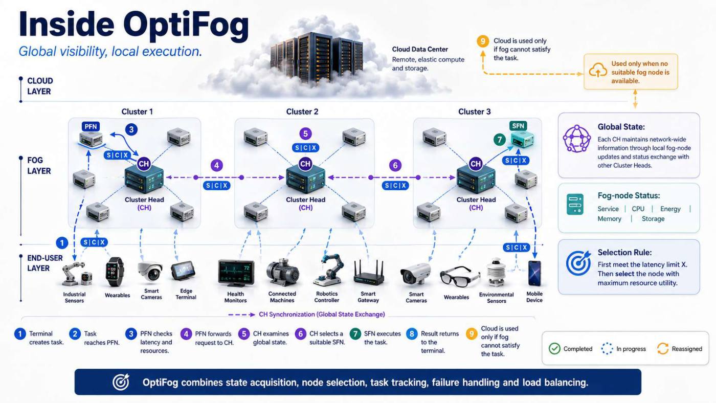 Slide 3 of 5 from the visual summary of “OptiFog: A Framework for Acquiring State Information and Predicting Resource Availability for Task Offloading in Cooperative Fog-Networks”