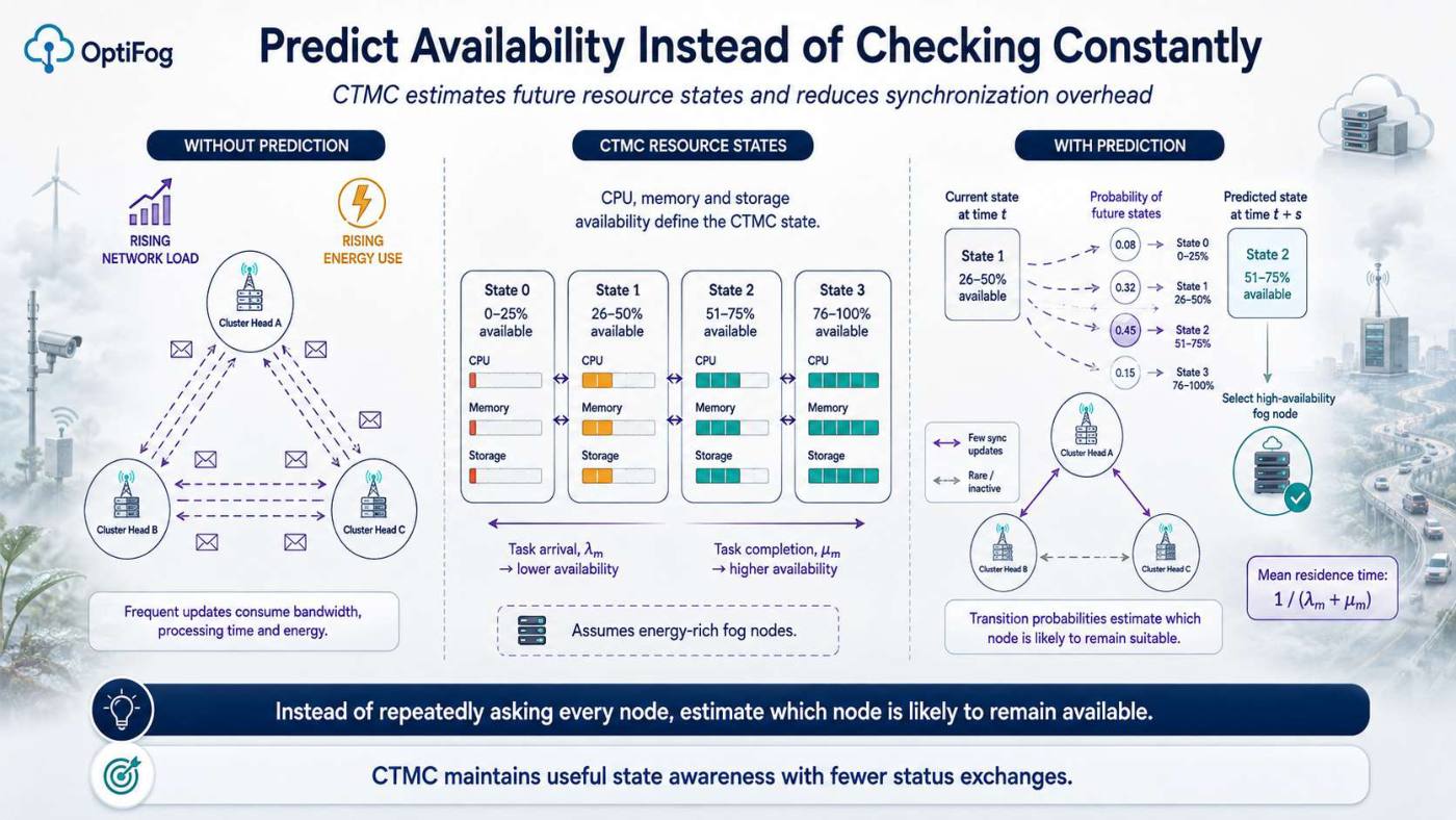 Slide 4 of 5 from the visual summary of “OptiFog: A Framework for Acquiring State Information and Predicting Resource Availability for Task Offloading in Cooperative Fog-Networks”