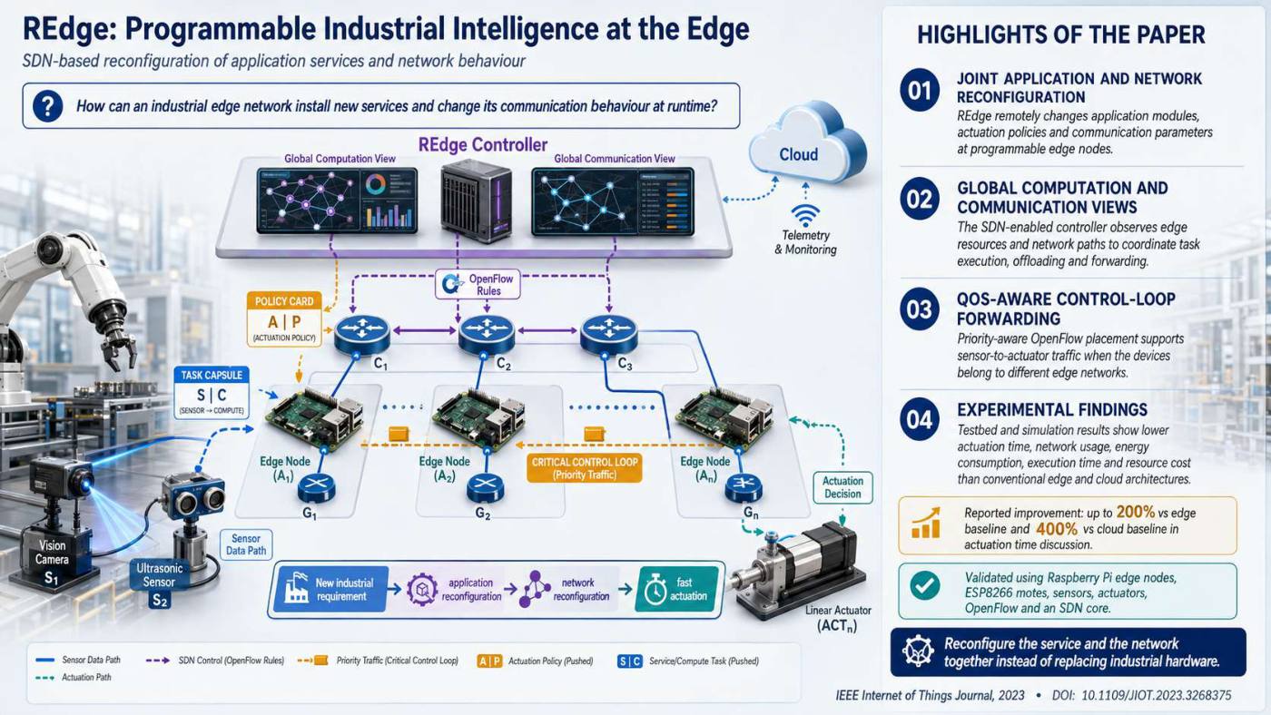 Slide 1 of 5 from the visual summary of “SDN-based Re-configurable Edge Network Architecture for Industrial Internet of Things”
