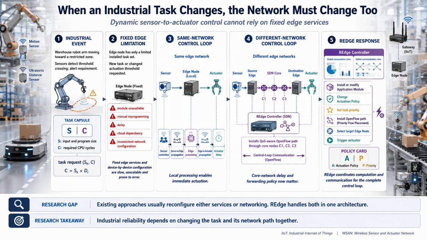 Slide 2 of 5 from the visual summary of “SDN-based Re-configurable Edge Network Architecture for Industrial Internet of Things”