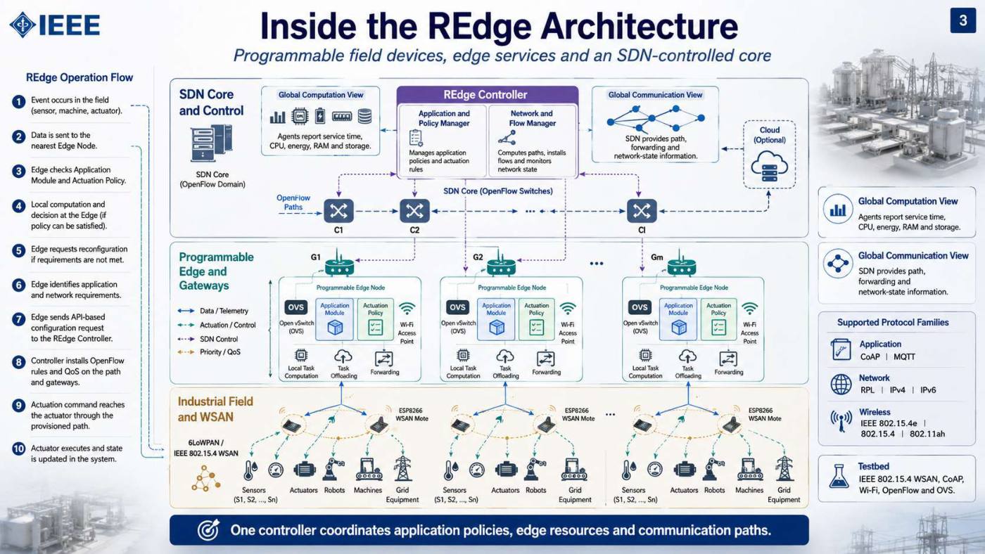 Slide 3 of 5 from the visual summary of “SDN-based Re-configurable Edge Network Architecture for Industrial Internet of Things”