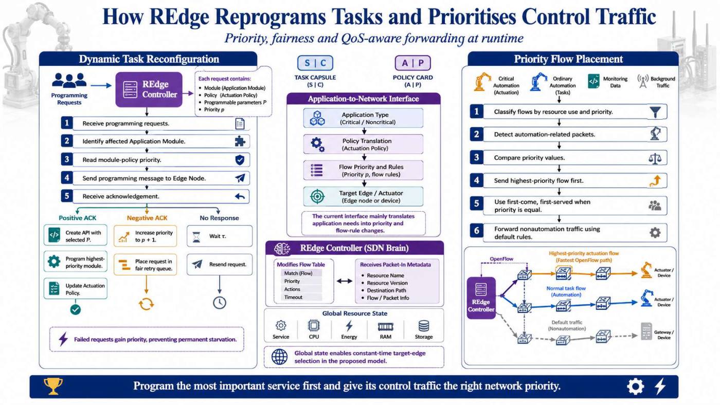 Slide 4 of 5 from the visual summary of “SDN-based Re-configurable Edge Network Architecture for Industrial Internet of Things”