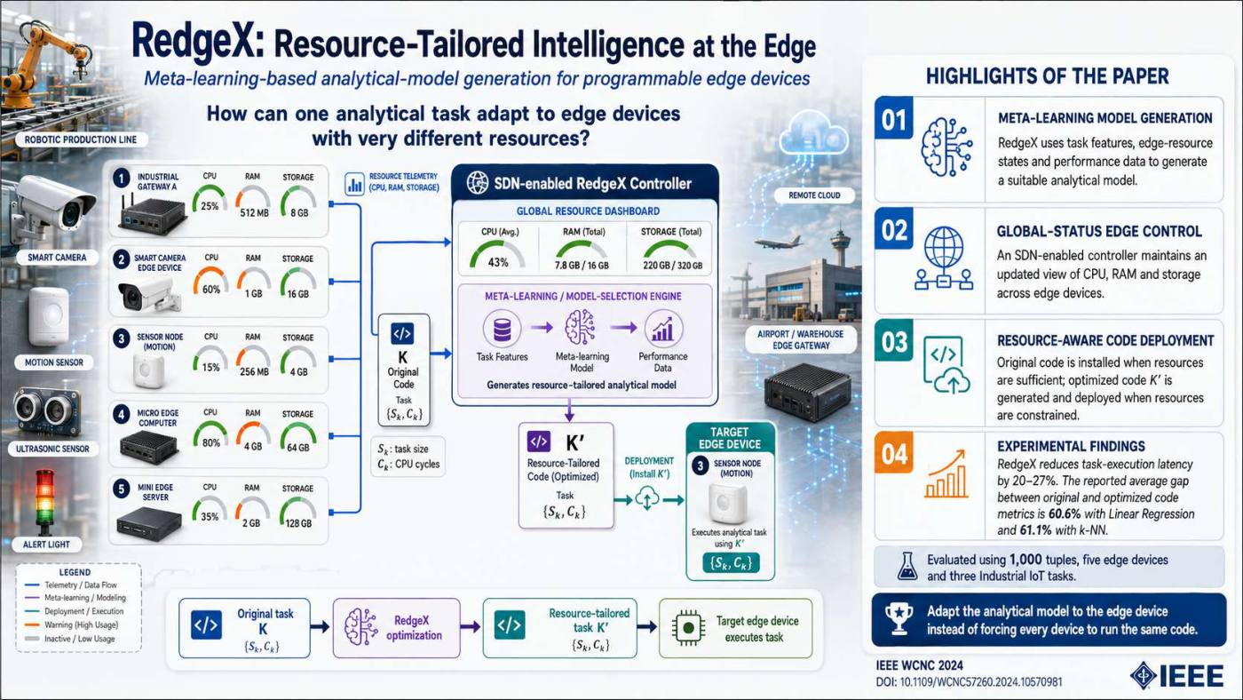 Slide 1 of 5 from the visual summary of “RedgeX: Meta-learning based Optimal Analytical Model for Programmable Edge Intelligence”