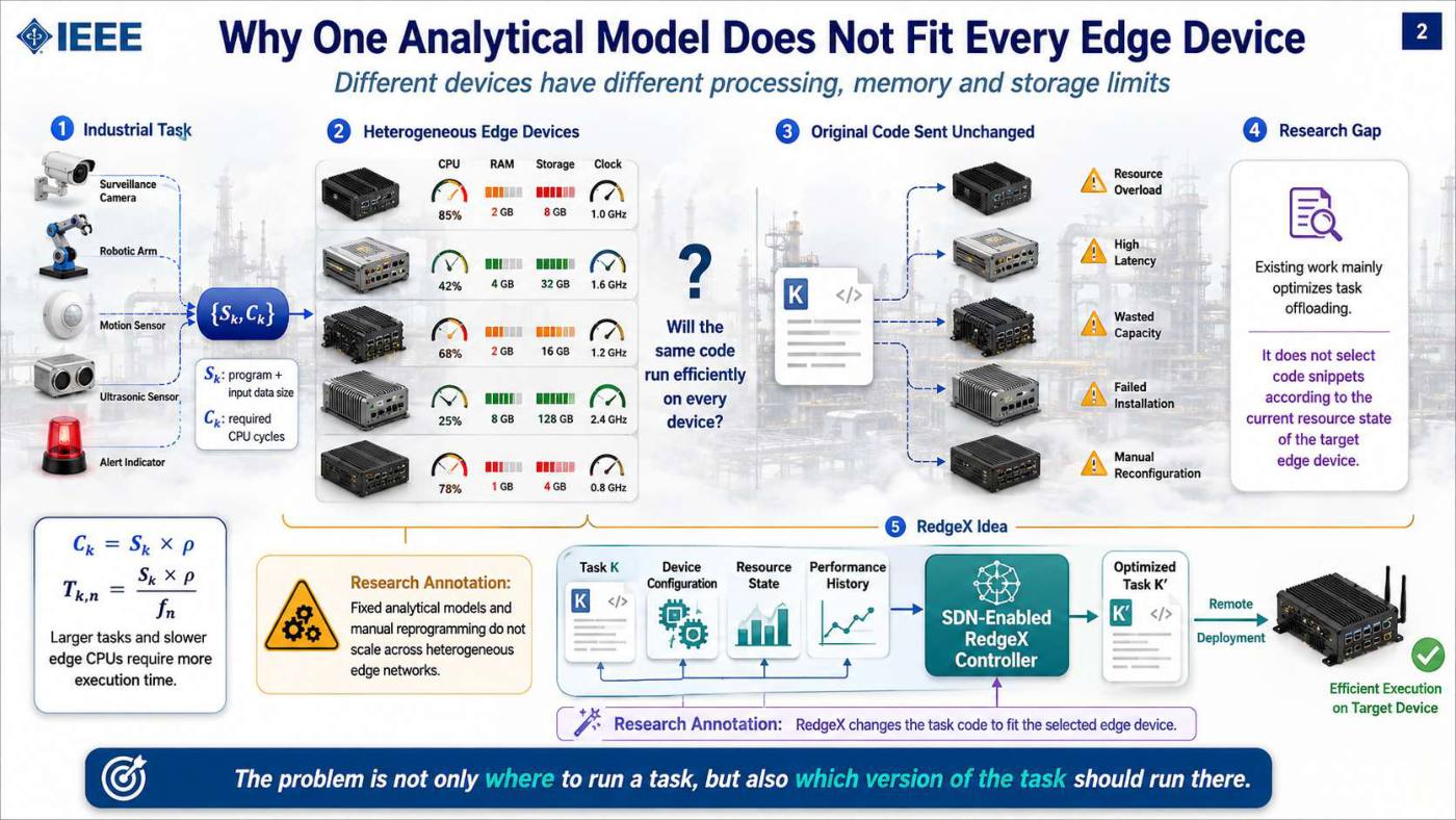 Slide 2 of 5 from the visual summary of “RedgeX: Meta-learning based Optimal Analytical Model for Programmable Edge Intelligence”