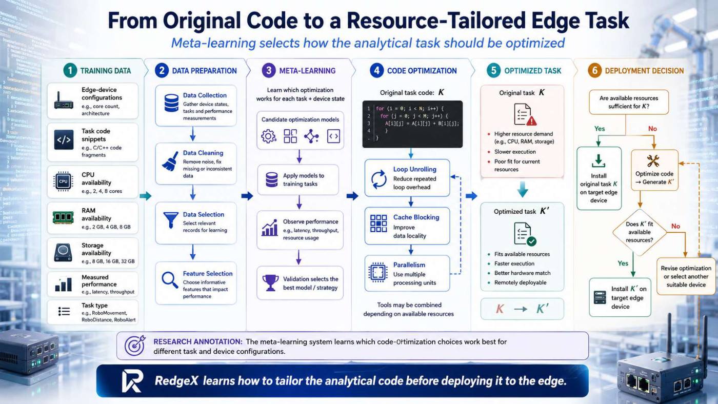 Slide 4 of 5 from the visual summary of “RedgeX: Meta-learning based Optimal Analytical Model for Programmable Edge Intelligence”