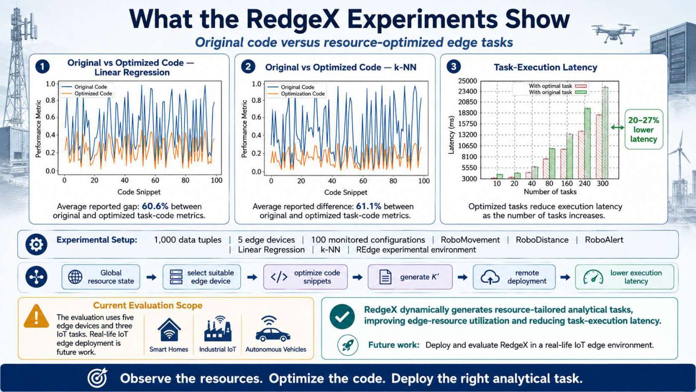 Slide 5 of 5 from the visual summary of “RedgeX: Meta-learning based Optimal Analytical Model for Programmable Edge Intelligence”