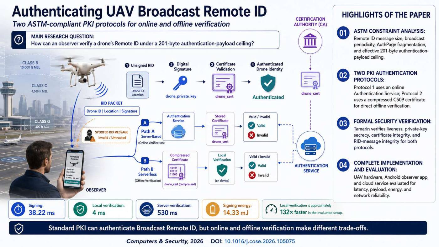 Slide 1 of 5 from the visual summary of “Authentication Protocols for UAV Remote Identification Using Public-Key Infrastructure”