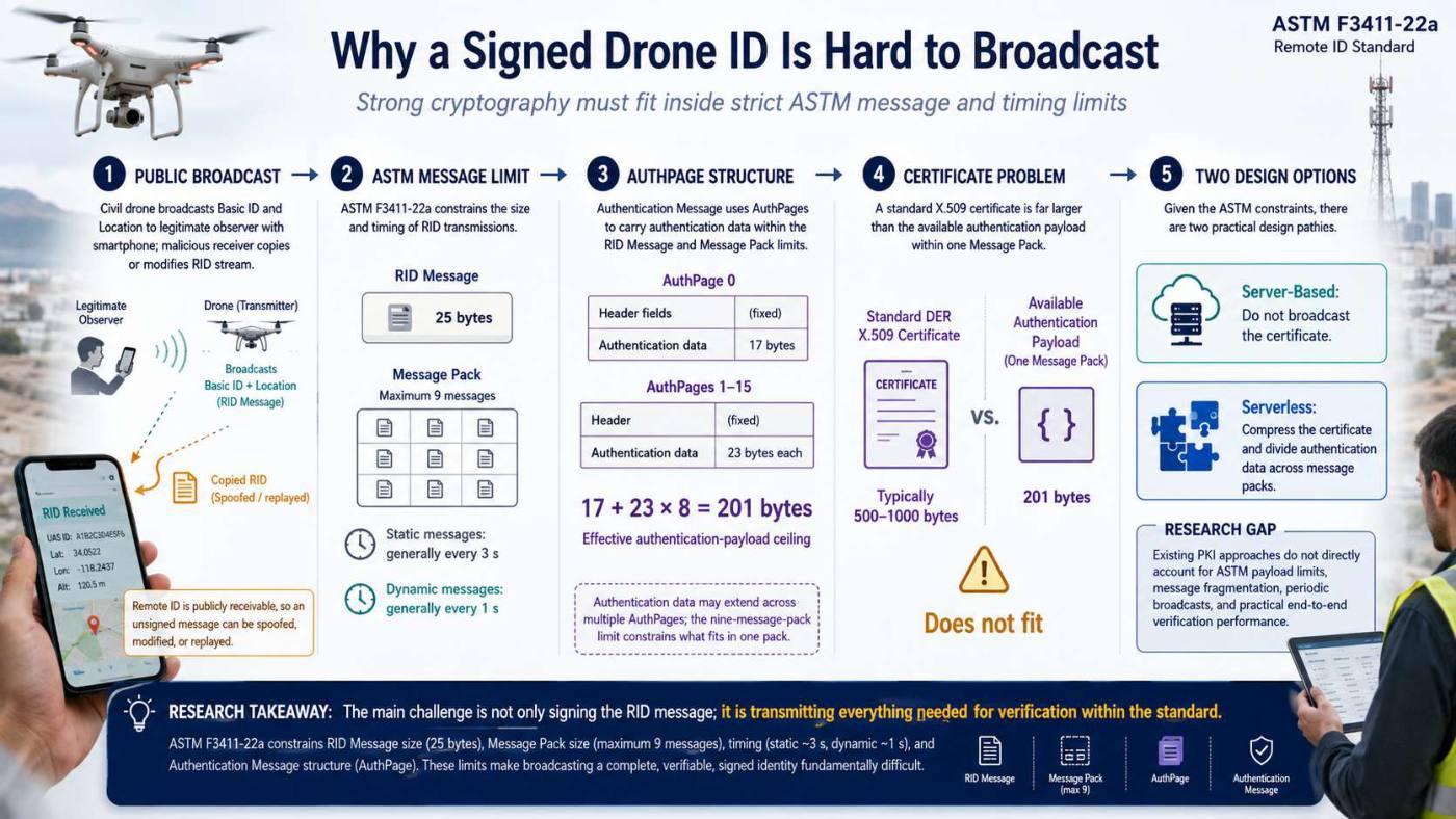 Slide 2 of 5 from the visual summary of “Authentication Protocols for UAV Remote Identification Using Public-Key Infrastructure”