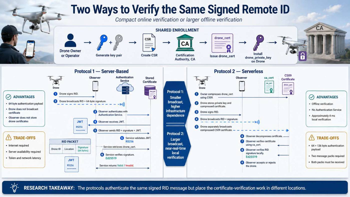 Slide 3 of 5 from the visual summary of “Authentication Protocols for UAV Remote Identification Using Public-Key Infrastructure”