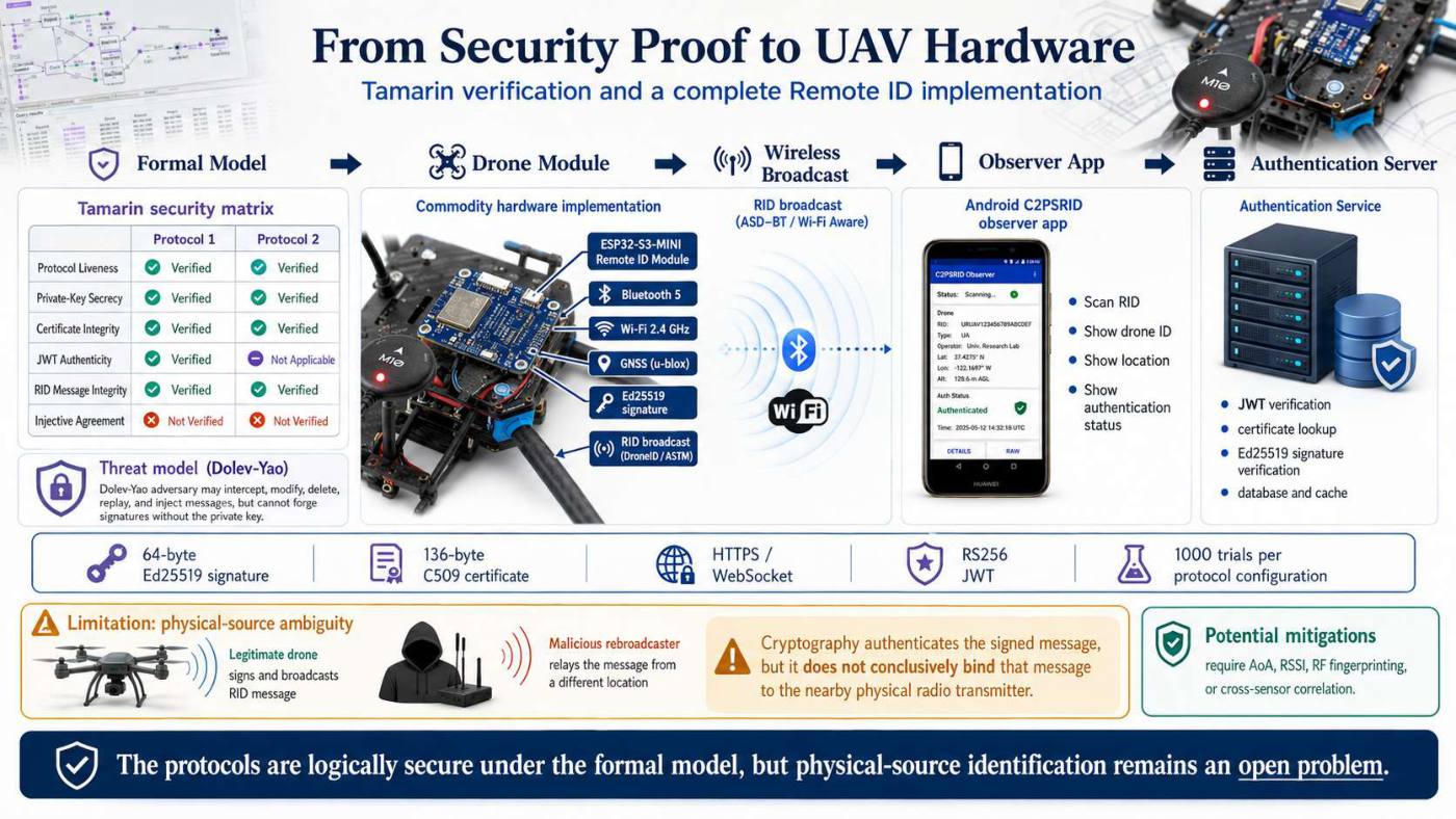 Slide 4 of 5 from the visual summary of “Authentication Protocols for UAV Remote Identification Using Public-Key Infrastructure”