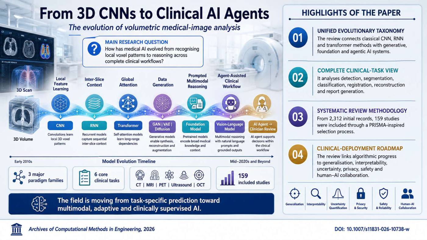 Slide 1 of 5 from the visual summary of “A Comprehensive Review Tracing the Evolution of Volumetric Medical Imaging Analysis from Classic CNNs to Emerging AI-Agents”