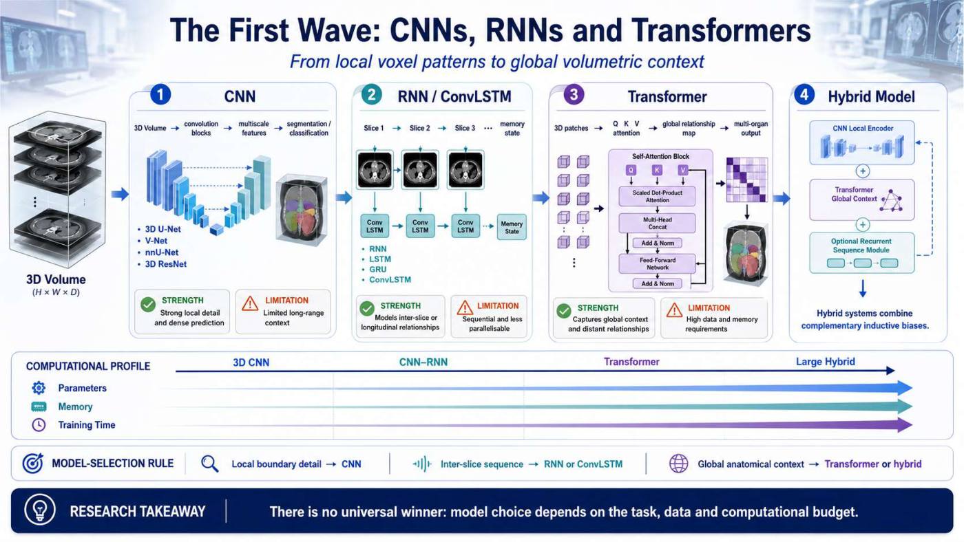Slide 3 of 5 from the visual summary of “A Comprehensive Review Tracing the Evolution of Volumetric Medical Imaging Analysis from Classic CNNs to Emerging AI-Agents”