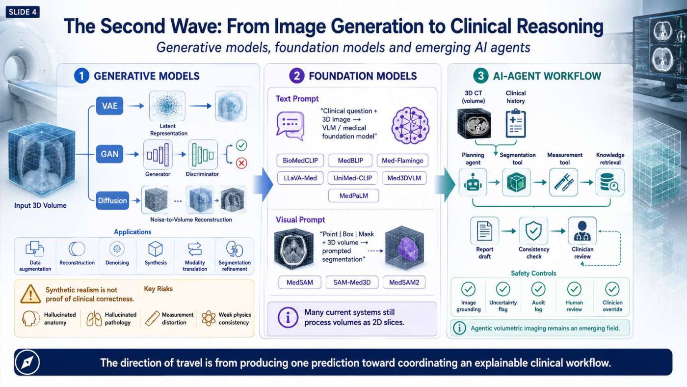 Slide 4 of 5 from the visual summary of “A Comprehensive Review Tracing the Evolution of Volumetric Medical Imaging Analysis from Classic CNNs to Emerging AI-Agents”