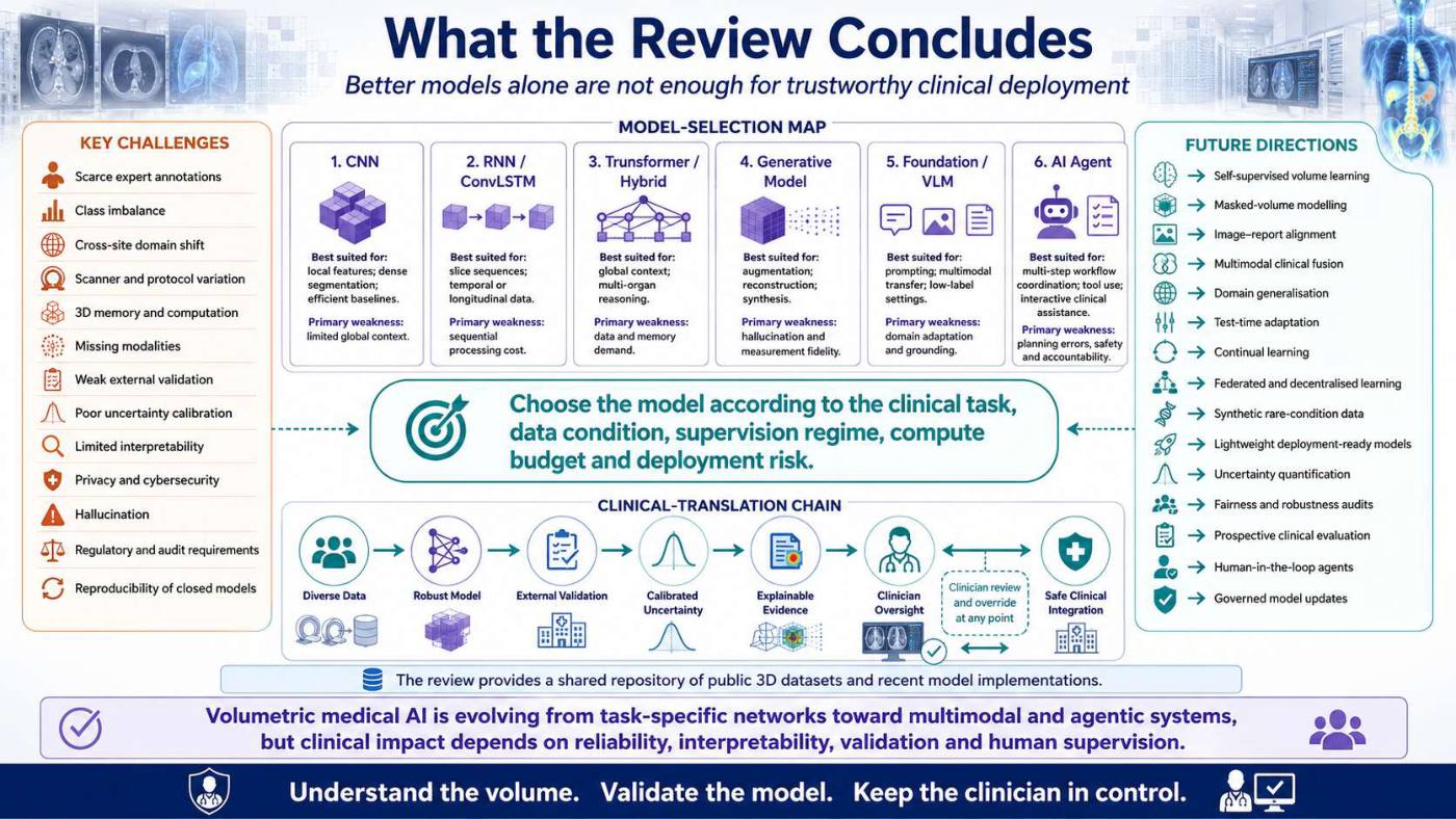 Slide 5 of 5 from the visual summary of “A Comprehensive Review Tracing the Evolution of Volumetric Medical Imaging Analysis from Classic CNNs to Emerging AI-Agents”
